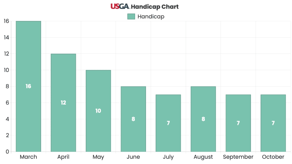 USGA Handicap chart